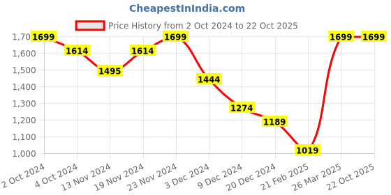 tatacliq.com celio Celio* Optical White Regular Fit T-Shirt celio Price History Graph from 2 Oct 2024 to 21 Oct 2025