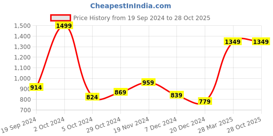 tatacliq.com Celio Orange Oversized T-Shirt celio Price History Graph from 19 Sep 2024 to 28 Oct 2025