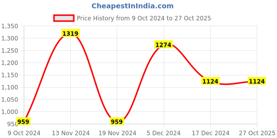 tatacliq.com celio celio* Orange Regular Fit Cotton Polo T-Shirt celio Price History Graph from 9 Oct 2024 to 27 Oct 2025