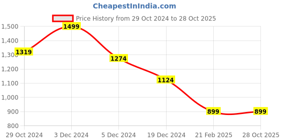 tatacliq.com celio Celio* Orange Regular Fit Polo T-Shirt celio Price History Graph from 29 Oct 2024 to 27 Oct 2025