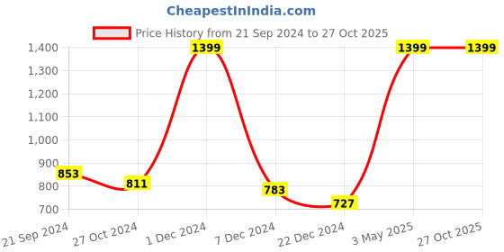 tatacliq.com celio celio* Pink Regular Fit Cotton V Neck T-Shirt celio Price History Graph from 21 Sep 2024 to 27 Oct 2025