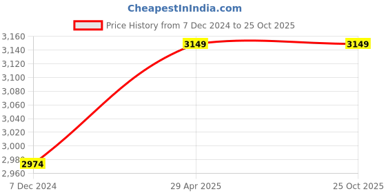 tatacliq.com celio celio* Pink Regular Fit Linen Shirt celio Price History Graph from 7 Dec 2024 to 25 Oct 2025