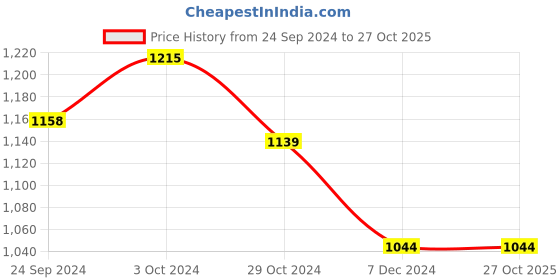 tatacliq.com celio celio* Pink Regular Fit Striped Cotton Polo T-Shirt celio Price History Graph from 24 Sep 2024 to 27 Oct 2025