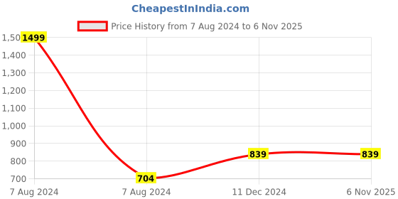 tatacliq.com Celio Pink Regular Fit T-Shirt celio Price History Graph from 7 Aug 2024 to 6 Nov 2025