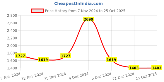 tatacliq.com celio celio* Pink Regular Fit Textured Cotton Polo T-Shirt celio Price History Graph from 7 Nov 2024 to 25 Oct 2025