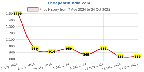 tatacliq.com celio celio* Pink Straight Fit Henley T-Shirt celio Price History Graph from 7 Aug 2024 to 23 Oct 2025