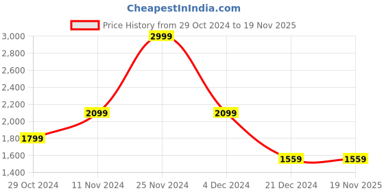 tatacliq.com celio celio* Pista Green Regular Fit Shirt celio Price History Graph from 29 Oct 2024 to 19 Nov 2025
