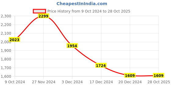 tatacliq.com celio Celio* Purple Regular Fit Printed Shirt celio Price History Graph from 9 Oct 2024 to 28 Oct 2025