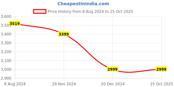 tatacliq.com celio Celio* Ray Taupe Linen Regular Fit Striped Shirt celio Price History Graph from 8 Aug 2024 to 25 Oct 2025