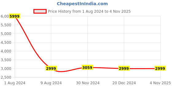 tatacliq.com celio celio* Red & Green Quilted Full Sleeves Reversible Jacket celio Price History Graph from 1 Aug 2024 to 3 Nov 2025