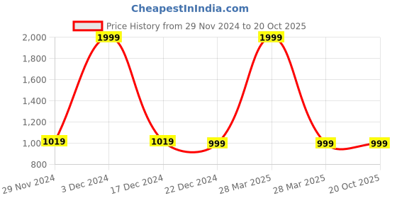 tatacliq.com celio celio* Red Cotton Full Sleeves Sweater celio Price History Graph from 29 Nov 2024 to 20 Oct 2025