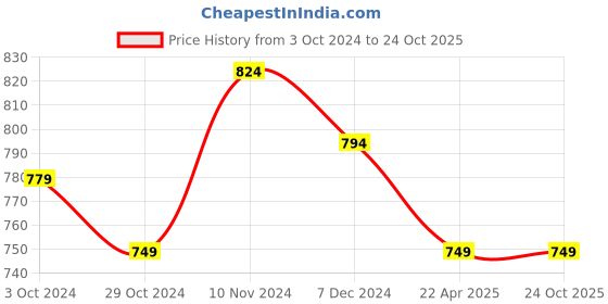 tatacliq.com celio Celio* Red Cotton Regular Fit Polo T-Shirt celio Price History Graph from 3 Oct 2024 to 23 Oct 2025