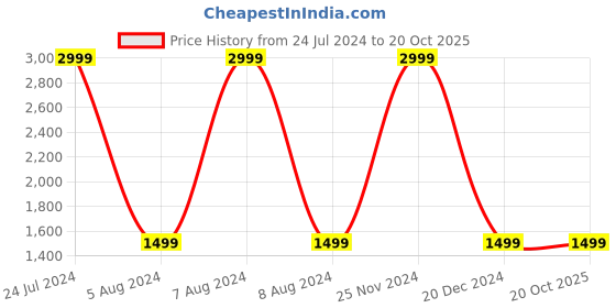 tatacliq.com celio celio* Red Full Sleeves Regular Fit Sweatshirt celio Price History Graph from 24 Jul 2024 to 20 Oct 2025
