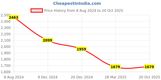 tatacliq.com celio Celio* Red Regular Fit Embroidered Shirt celio Price History Graph from 8 Aug 2024 to 20 Oct 2025