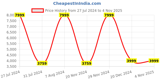 tatacliq.com celio celio* Red Regular Fit Full Sleeves Jacket celio Price History Graph from 27 Jul 2024 to 3 Nov 2025