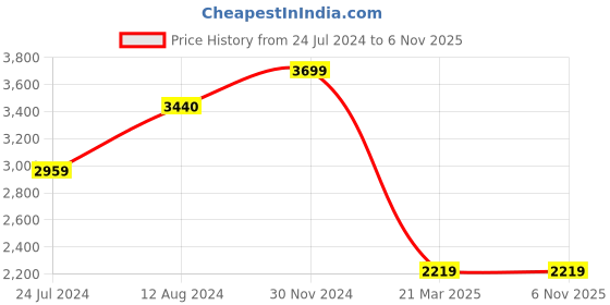 tatacliq.com celio celio* Red Regular Fit Graphic Print Hooded Sweatshirt celio Price History Graph from 24 Jul 2024 to 5 Nov 2025