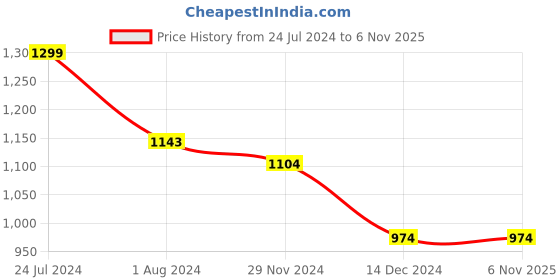 tatacliq.com celio celio* Red Regular Fit Logo Print Cotton Crew T-Shirt celio Price History Graph from 24 Jul 2024 to 5 Nov 2025