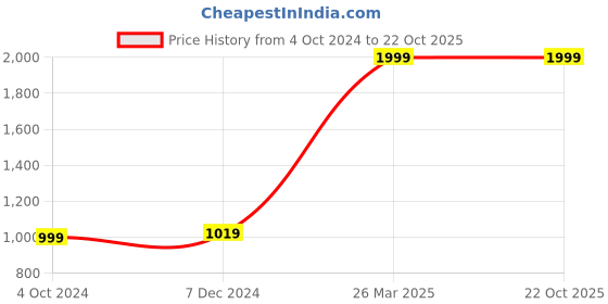 tatacliq.com celio celio* Red Regular Fit Polo T-Shirt celio Price History Graph from 4 Oct 2024 to 21 Oct 2025