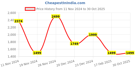 tatacliq.com celio celio* Red Regular Fit Printed Cotton Shirt celio Price History Graph from 11 Nov 2024 to 29 Oct 2025