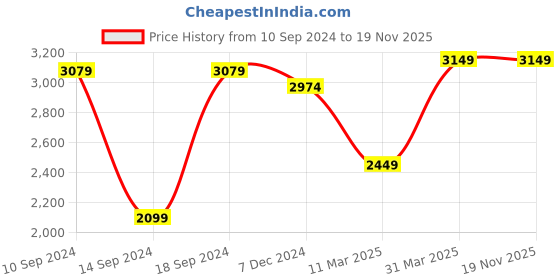 tatacliq.com celio celio* Sage Green Regular Fit Linen Shirt celio Price History Graph from 10 Sep 2024 to 19 Nov 2025