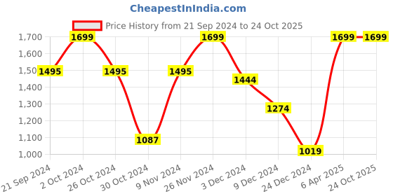 tatacliq.com Celio Sea Green Cotton Regular Fit Printed Polo T-Shirt celio Price History Graph from 21 Sep 2024 to 23 Oct 2025