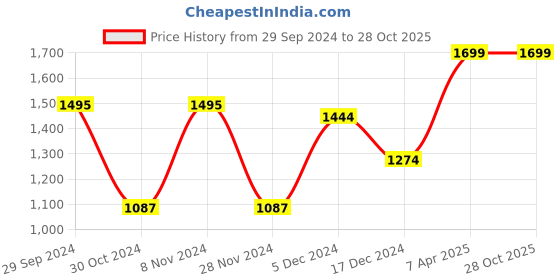 tatacliq.com Celio Sea Green Cotton Regular Fit Printed Polo T-Shirt celio Price History Graph from 29 Sep 2024 to 27 Oct 2025
