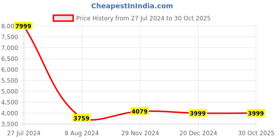 tatacliq.com celio Celio* Silver Regular Fit Quilted Hooded Jacket celio Price History Graph from 27 Jul 2024 to 29 Oct 2025