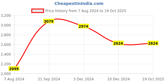 tatacliq.com Celio Stone Skinny Fit Distressed Jeans celio Price History Graph from 7 Aug 2024 to 19 Oct 2025