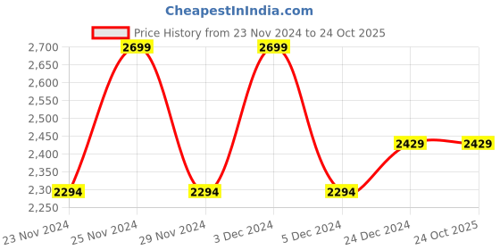 tatacliq.com celio Celio* Taupe Brown Regular Fit Striped Polo T-Shirt celio Price History Graph from 23 Nov 2024 to 23 Oct 2025
