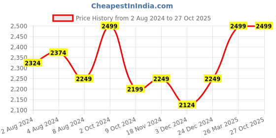 tatacliq.com celio Celio* Taupe Regular Fit Printed Shirt celio Price History Graph from 2 Aug 2024 to 26 Oct 2025