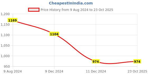 tatacliq.com celio Celio* Taupe Straight Fit T-Shirt celio Price History Graph from 9 Aug 2024 to 23 Oct 2025