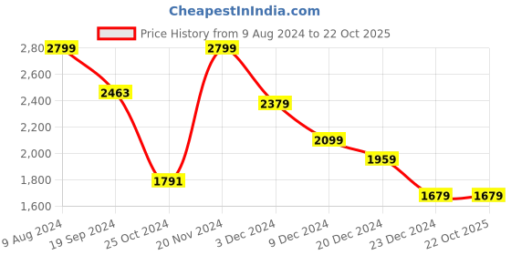 tatacliq.com celio celio* Teal Blue Regular Fit Cotton T-Shirt celio Price History Graph from 9 Aug 2024 to 21 Oct 2025