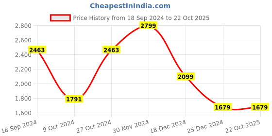 tatacliq.com celio celio* Teal Blue Regular Fit Cotton T-Shirt celio Price History Graph from 18 Sep 2024 to 21 Oct 2025