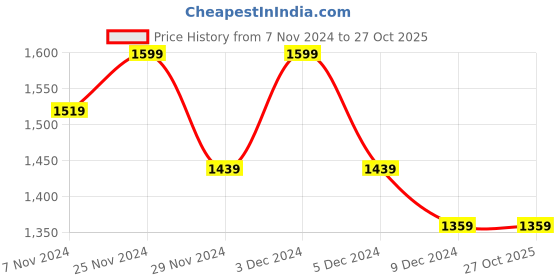 tatacliq.com celio celio* Teal Blue Regular Fit Graphic Print Cotton Crew T-Shirt celio Price History Graph from 7 Nov 2024 to 27 Oct 2025