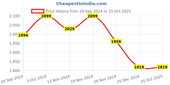 tatacliq.com celio celio* Teal Green Regular Fit Lightly Washed Jeans celio Price History Graph from 24 Sep 2024 to 22 Oct 2025