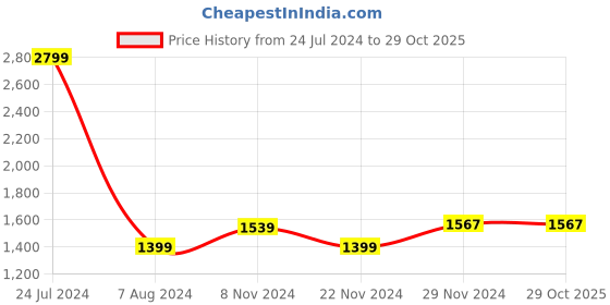 tatacliq.com celio celio* Teal Regular Fit Self Design Cotton Shirt celio Price History Graph from 24 Jul 2024 to 29 Oct 2025