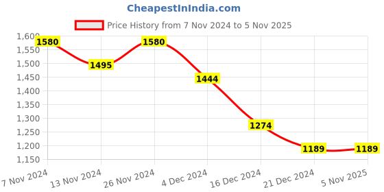 tatacliq.com celio Celio* Vert Sauge Regular Fit T-Shirt celio Price History Graph from 7 Nov 2024 to 3 Nov 2025