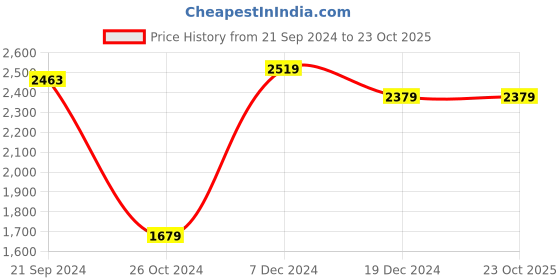 tatacliq.com celio celio* White & Black Regular Fit Graphic Print Cotton Shirt celio Price History Graph from 21 Sep 2024 to 22 Oct 2025