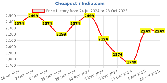 tatacliq.com celio Celio* White Cotton Boxy Fit Striped Shirts celio Price History Graph from 24 Jul 2024 to 23 Oct 2025
