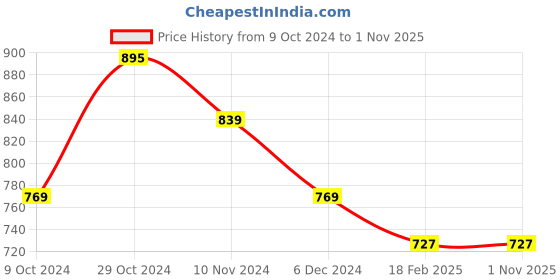 tatacliq.com Celio White Cotton Regular Fit Henley T-Shirt celio Price History Graph from 9 Oct 2024 to 1 Nov 2025
