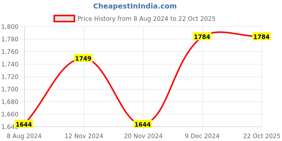 tatacliq.com celio Celio* White Cotton Regular Fit Jackets celio Price History Graph from 8 Aug 2024 to 22 Oct 2025