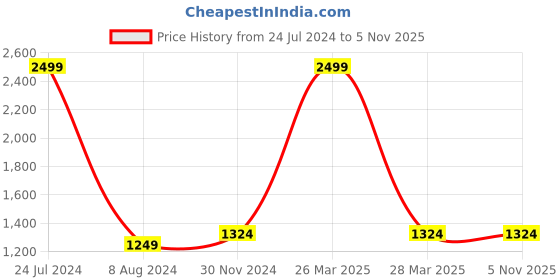 tatacliq.com celio Celio* White Cotton Regular Fit Self Pattern Shirt celio Price History Graph from 24 Jul 2024 to 5 Nov 2025