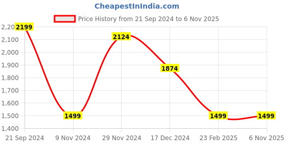 tatacliq.com Celio White Cotton Regular Fit Shirt celio Price History Graph from 21 Sep 2024 to 6 Nov 2025