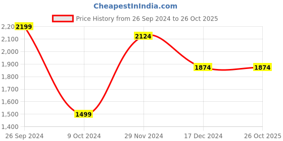 tatacliq.com Celio White Cotton Regular Fit Shirt celio Price History Graph from 26 Sep 2024 to 26 Oct 2025