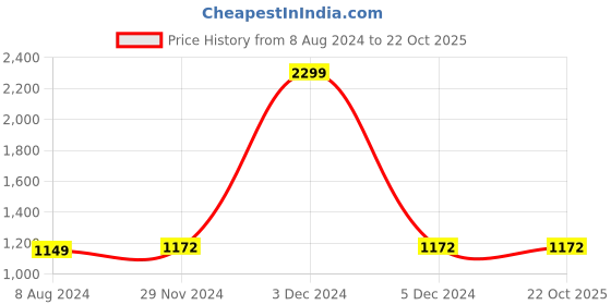 tatacliq.com celio Celio* White Cotton Regular Fit Shorts celio Price History Graph from 8 Aug 2024 to 21 Oct 2025
