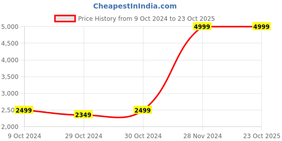 tatacliq.com celio Celio* White Cotton Regular Fit Striped Jackets celio Price History Graph from 9 Oct 2024 to 23 Oct 2025