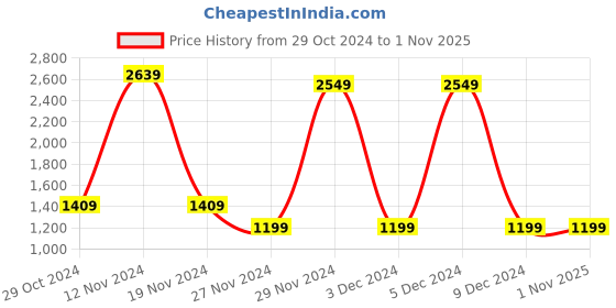 tatacliq.com Celio White Cotton Slim Fit Self Pattern Shirt celio Price History Graph from 29 Oct 2024 to 31 Oct 2025