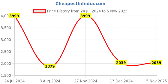 tatacliq.com celio celio* White Full Sleeves Hooded Sweatshirt celio Price History Graph from 24 Jul 2024 to 5 Nov 2025