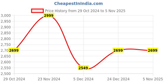 tatacliq.com celio Celio* White Linen Regular Fit Printed Shirt celio Price History Graph from 29 Oct 2024 to 4 Nov 2025