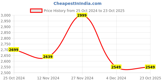 tatacliq.com celio Celio* White Linen Regular Fit Printed Shirt celio Price History Graph from 25 Oct 2024 to 23 Oct 2025